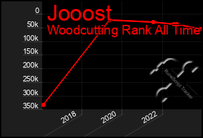 Total Graph of Jooost