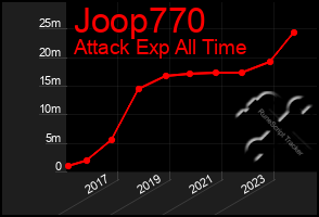 Total Graph of Joop770