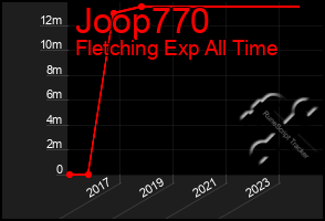 Total Graph of Joop770