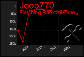 Total Graph of Joop770