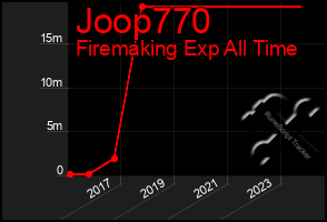 Total Graph of Joop770