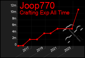 Total Graph of Joop770