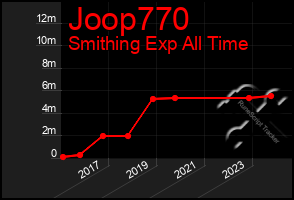 Total Graph of Joop770