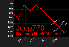 Total Graph of Joop770