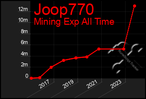 Total Graph of Joop770