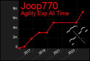 Total Graph of Joop770