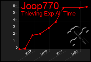 Total Graph of Joop770