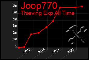 Total Graph of Joop770