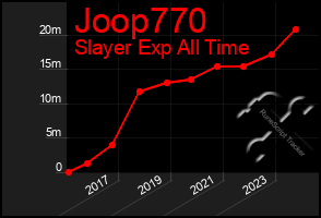 Total Graph of Joop770