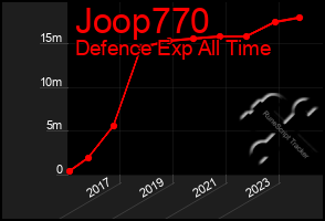 Total Graph of Joop770