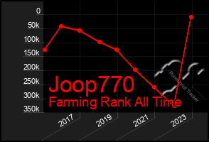 Total Graph of Joop770