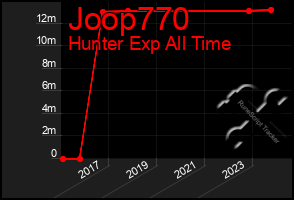 Total Graph of Joop770