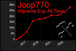 Total Graph of Joop770