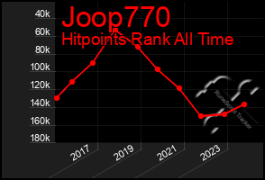 Total Graph of Joop770