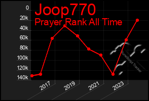 Total Graph of Joop770