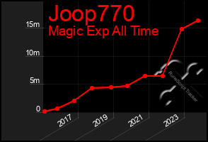 Total Graph of Joop770