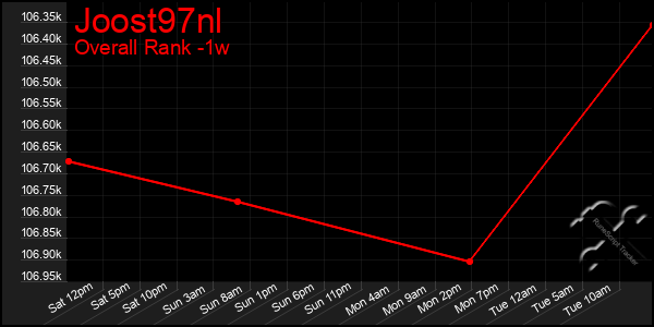 Last 7 Days Graph of Joost97nl