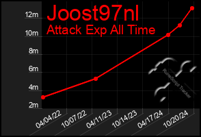 Total Graph of Joost97nl