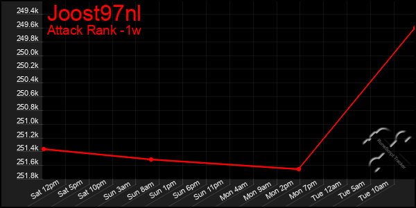 Last 7 Days Graph of Joost97nl