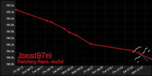 Last 31 Days Graph of Joost97nl