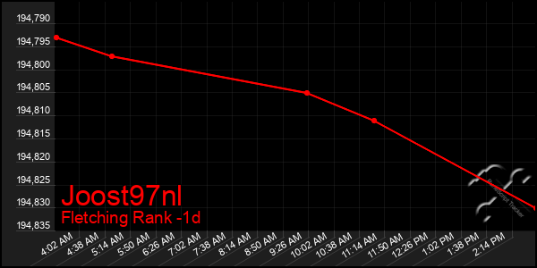 Last 24 Hours Graph of Joost97nl
