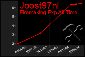 Total Graph of Joost97nl