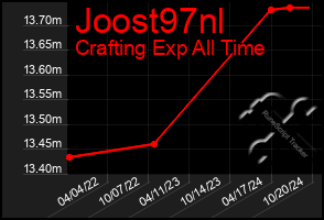 Total Graph of Joost97nl