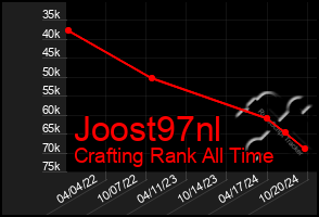 Total Graph of Joost97nl