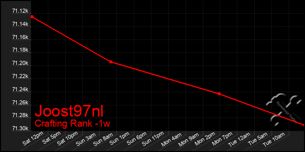 Last 7 Days Graph of Joost97nl