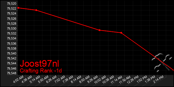 Last 24 Hours Graph of Joost97nl