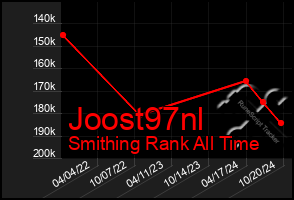 Total Graph of Joost97nl