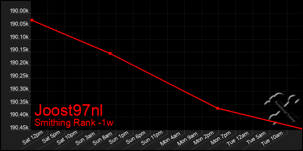 Last 7 Days Graph of Joost97nl