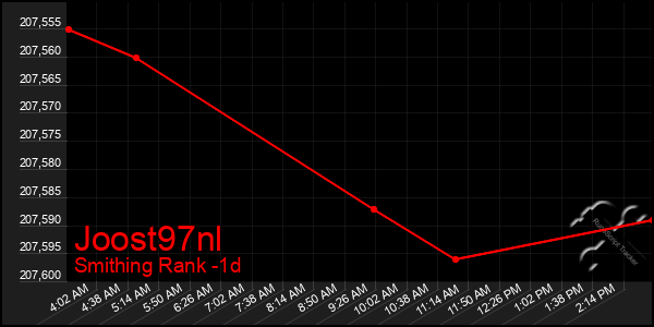 Last 24 Hours Graph of Joost97nl