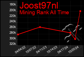 Total Graph of Joost97nl