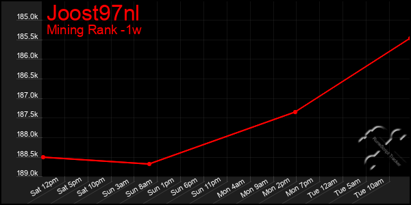 Last 7 Days Graph of Joost97nl