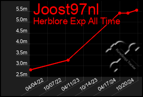 Total Graph of Joost97nl