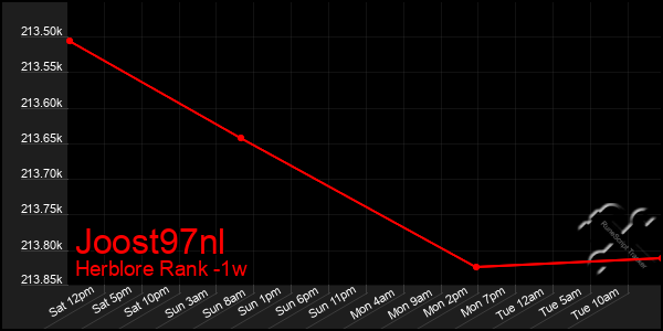 Last 7 Days Graph of Joost97nl