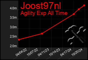 Total Graph of Joost97nl