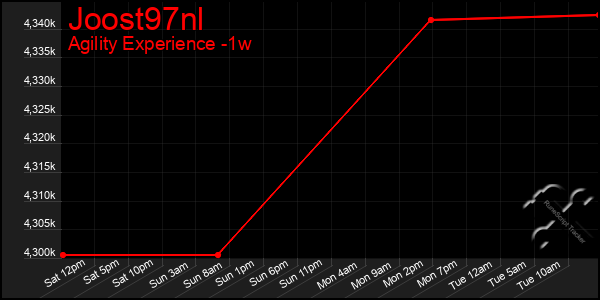 Last 7 Days Graph of Joost97nl