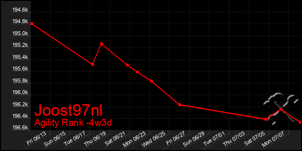 Last 31 Days Graph of Joost97nl