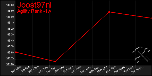 Last 7 Days Graph of Joost97nl