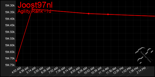 Last 24 Hours Graph of Joost97nl