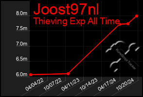 Total Graph of Joost97nl