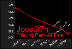 Total Graph of Joost97nl