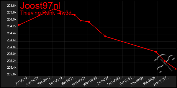 Last 31 Days Graph of Joost97nl