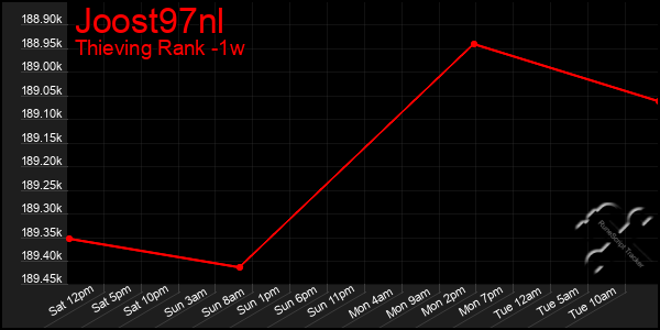 Last 7 Days Graph of Joost97nl