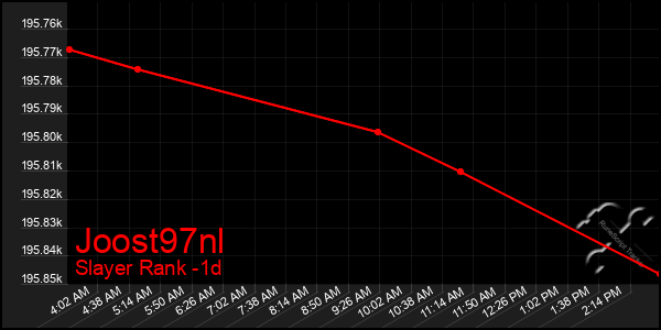 Last 24 Hours Graph of Joost97nl