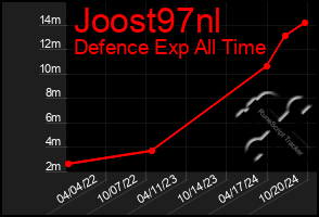 Total Graph of Joost97nl