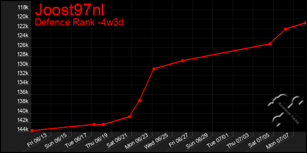 Last 31 Days Graph of Joost97nl