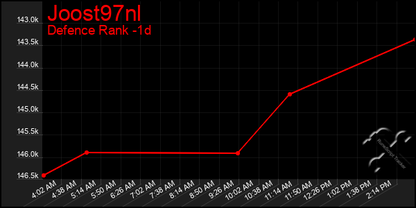 Last 24 Hours Graph of Joost97nl